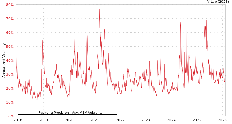 graph of Fusheng Precision AMEM