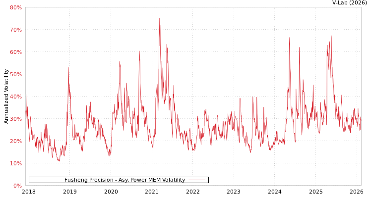 graph of Fusheng Precision APMEM