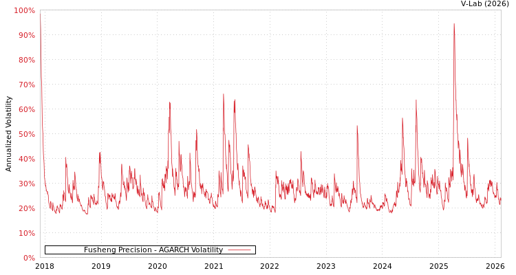 graph of Fusheng Precision AGARCH