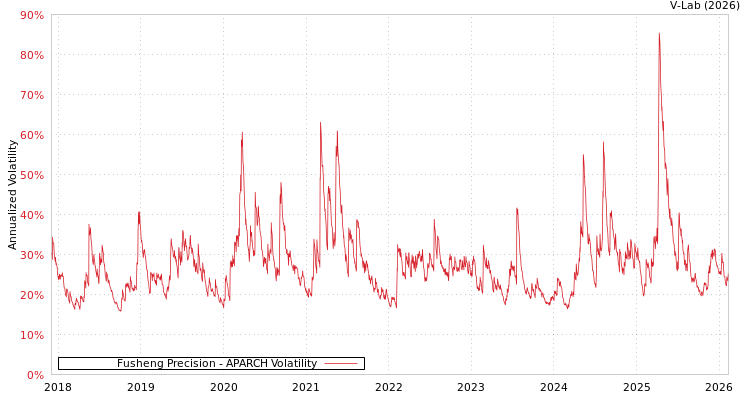 graph of Fusheng Precision APARCH