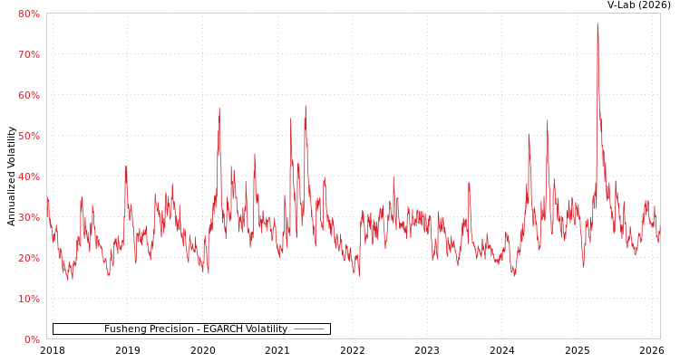 graph of Fusheng Precision EGARCH