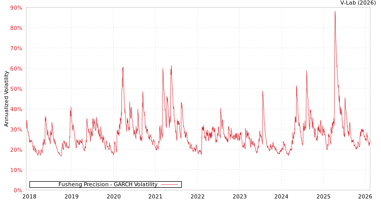graph of Fusheng Precision GARCH