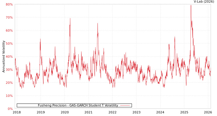 graph of Fusheng Precision GAS-GARCH-T