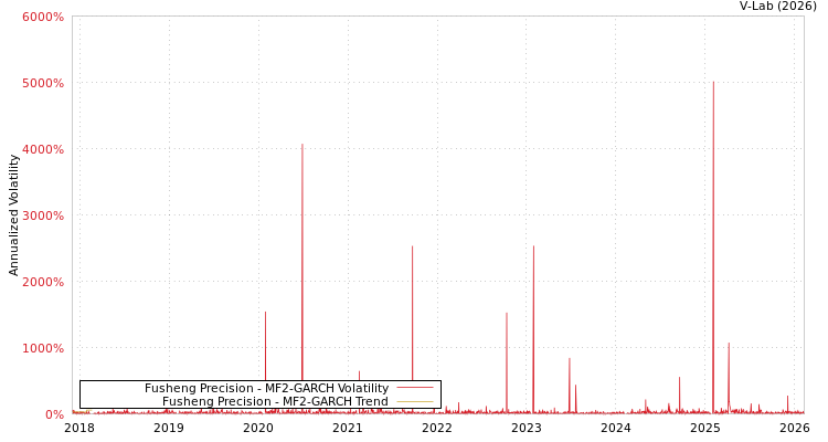 graph of Fusheng Precision MF2-GARCH