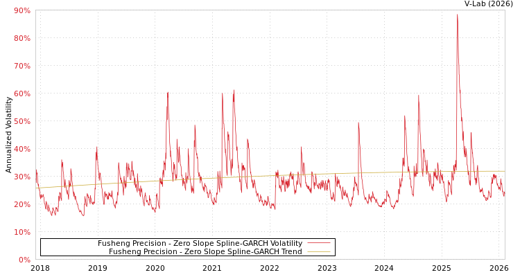 graph of Fusheng Precision S0GARCH