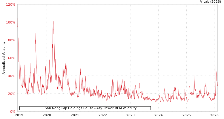 graph of San Neng Grp Holdings Co Ltd APMEM