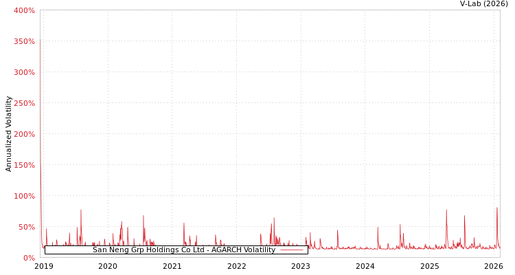 graph of San Neng Grp Holdings Co Ltd AGARCH
