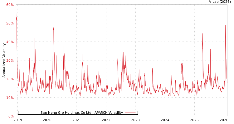 graph of San Neng Grp Holdings Co Ltd APARCH