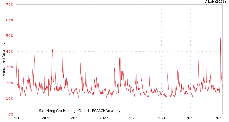 graph of San Neng Grp Holdings Co Ltd EGARCH