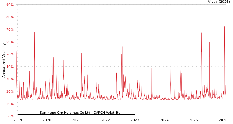 graph of San Neng Grp Holdings Co Ltd GARCH