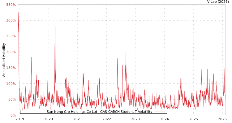 graph of San Neng Grp Holdings Co Ltd GAS-GARCH-T