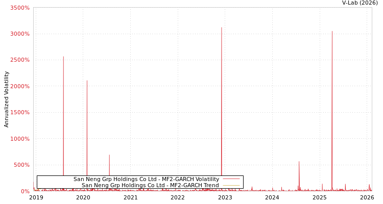 graph of San Neng Grp Holdings Co Ltd MF2-GARCH