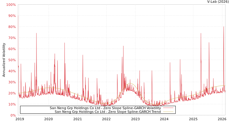 graph of San Neng Grp Holdings Co Ltd S0GARCH