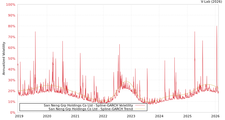 graph of San Neng Grp Holdings Co Ltd SGARCH