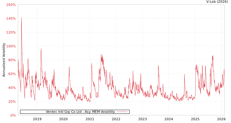 graph of Ventec Intl Grp Co Ltd AMEM