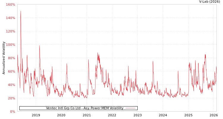 graph of Ventec Intl Grp Co Ltd APMEM