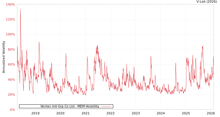 graph of Ventec Intl Grp Co Ltd MEM