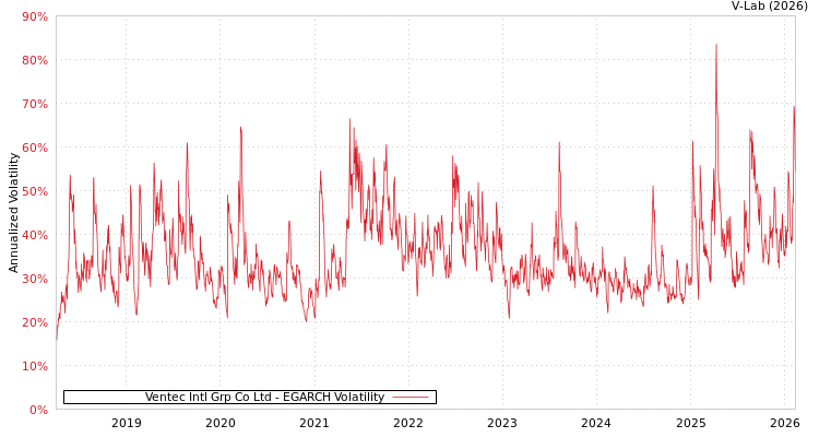 graph of Ventec Intl Grp Co Ltd EGARCH