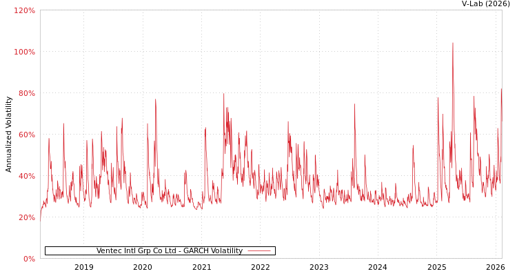 graph of Ventec Intl Grp Co Ltd GARCH