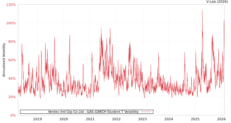 graph of Ventec Intl Grp Co Ltd GAS-GARCH-T