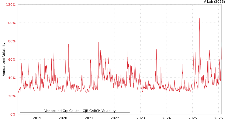 graph of Ventec Intl Grp Co Ltd GJR-GARCH