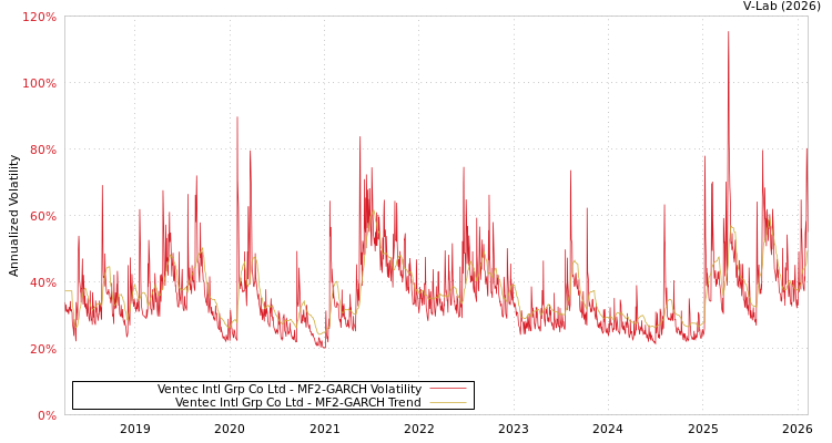 graph of Ventec Intl Grp Co Ltd MF2-GARCH