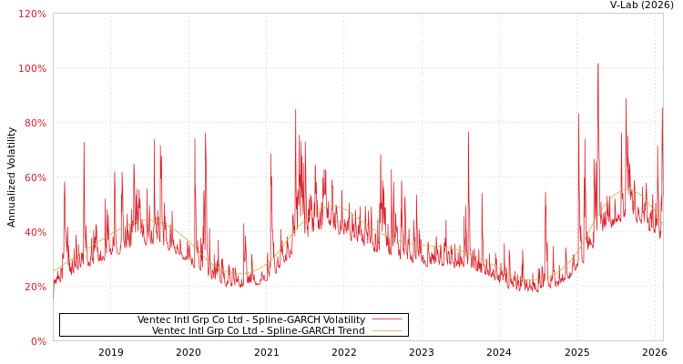 graph of Ventec Intl Grp Co Ltd SGARCH