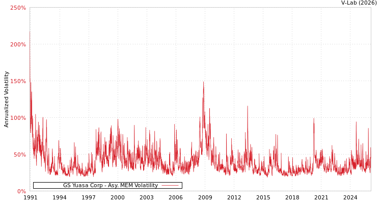 graph of GS Yuasa Corp AMEM