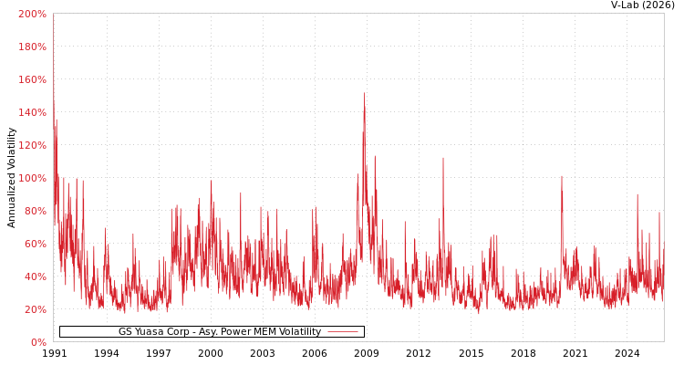 graph of GS Yuasa Corp APMEM