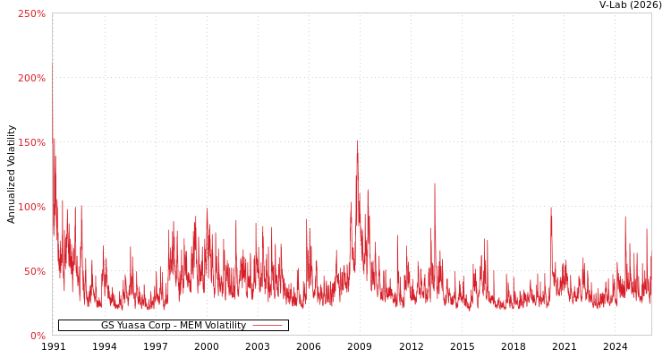 graph of GS Yuasa Corp MEM