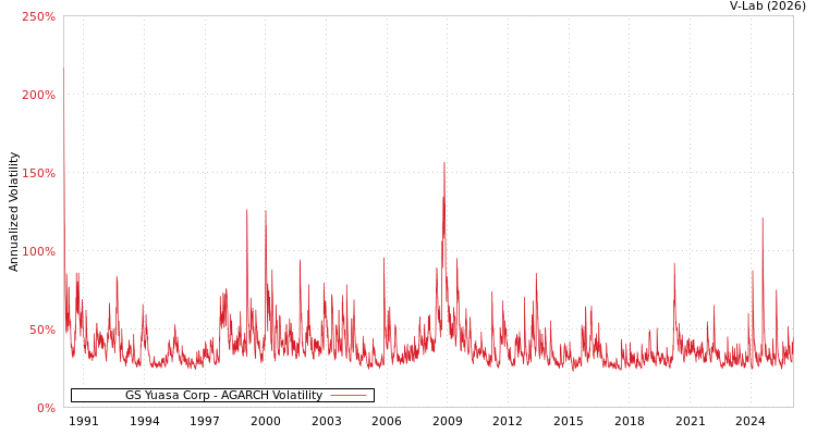 graph of GS Yuasa Corp AGARCH