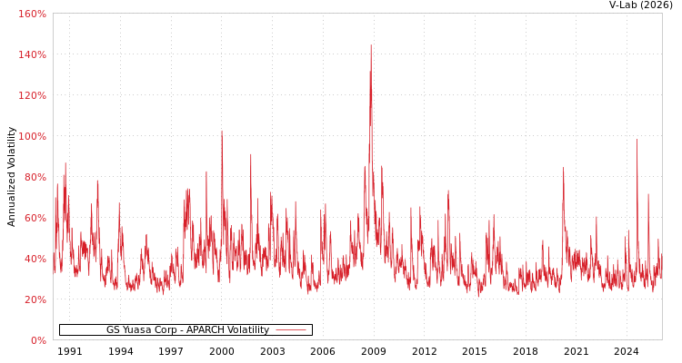 graph of GS Yuasa Corp APARCH