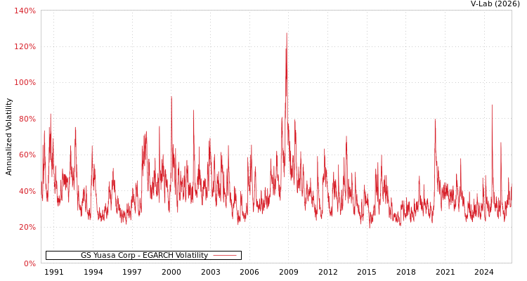 graph of GS Yuasa Corp EGARCH