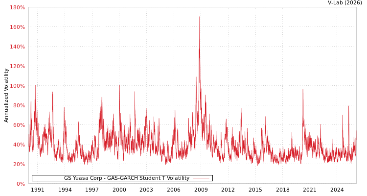 graph of GS Yuasa Corp GAS-GARCH-T