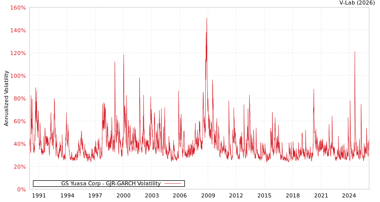graph of GS Yuasa Corp GJR-GARCH
