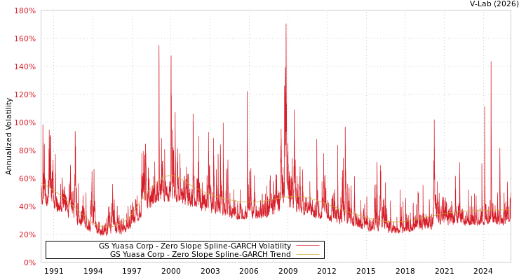 graph of GS Yuasa Corp S0GARCH