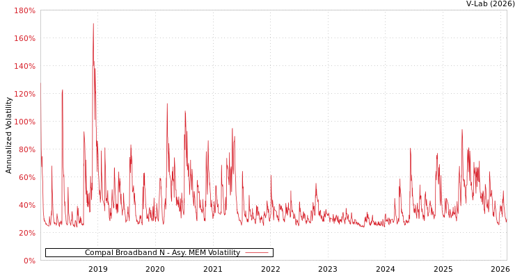 graph of Compal Broadband N AMEM