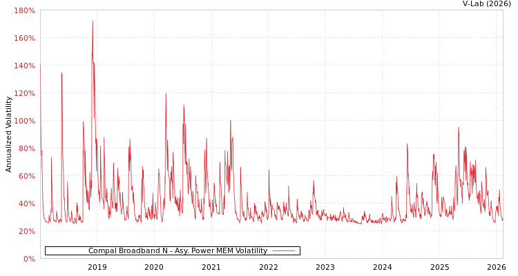 graph of Compal Broadband N APMEM