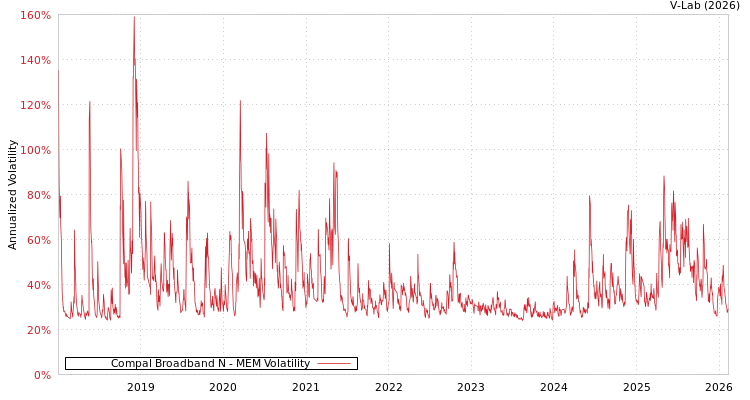 graph of Compal Broadband N MEM