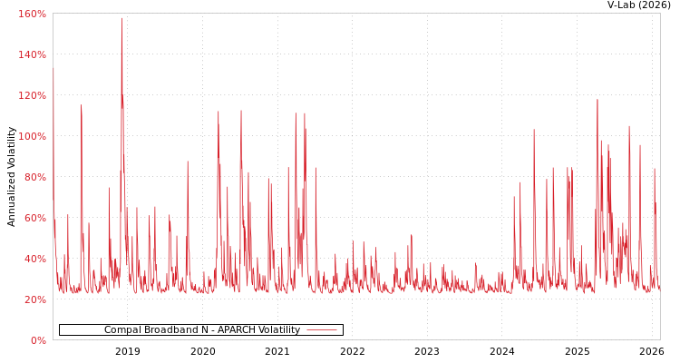 graph of Compal Broadband N APARCH