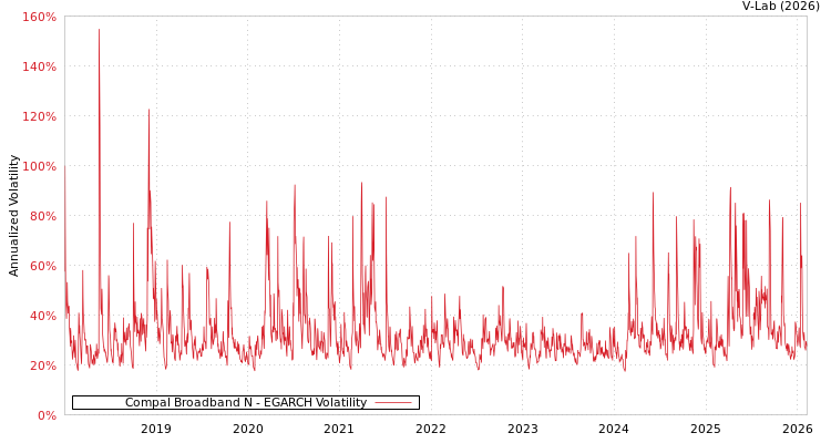 graph of Compal Broadband N EGARCH
