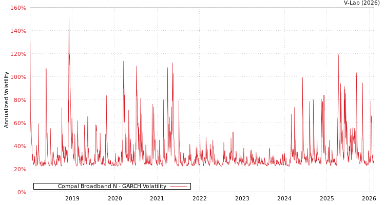 graph of Compal Broadband N GARCH