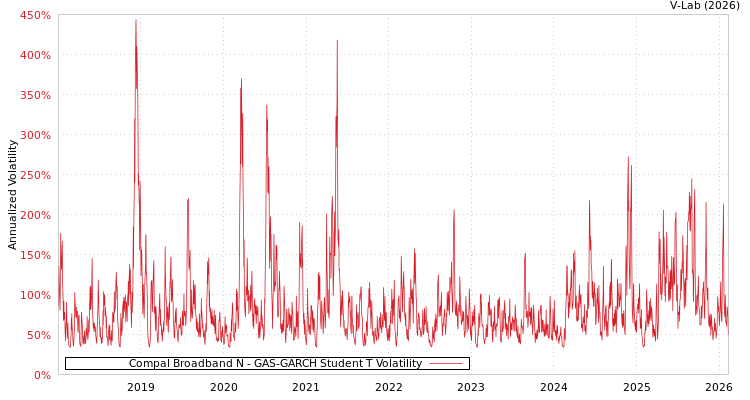 graph of Compal Broadband N GAS-GARCH-T