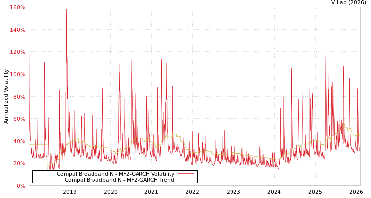 graph of Compal Broadband N MF2-GARCH