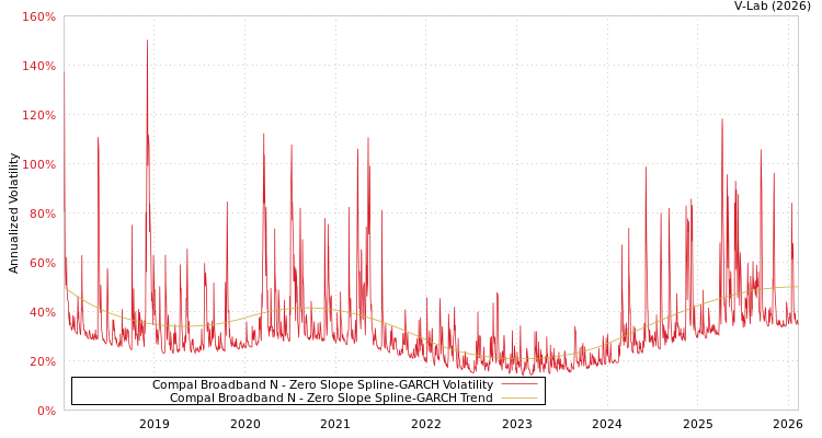 graph of Compal Broadband N S0GARCH