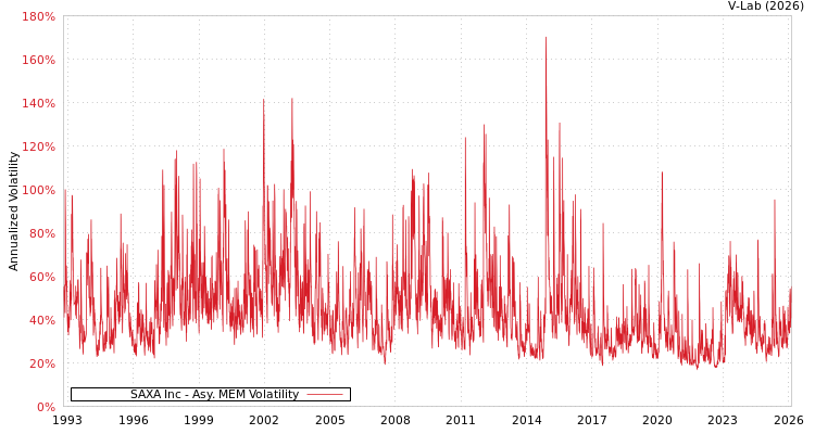 graph of SAXA Inc AMEM
