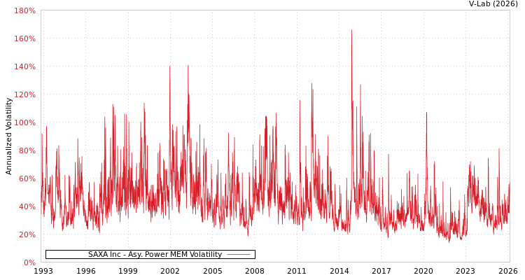 graph of SAXA Inc APMEM