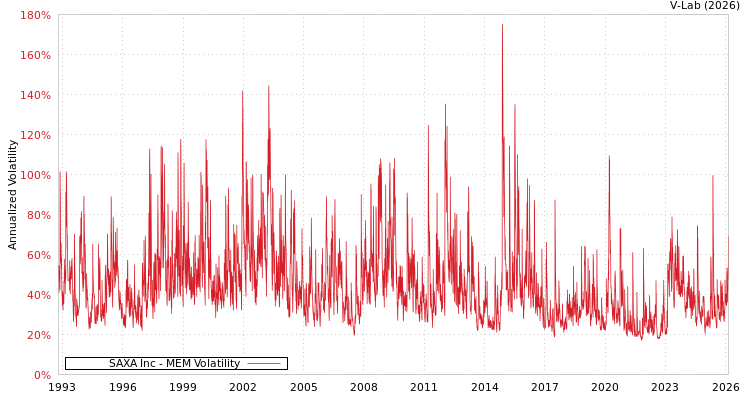 graph of SAXA Inc MEM