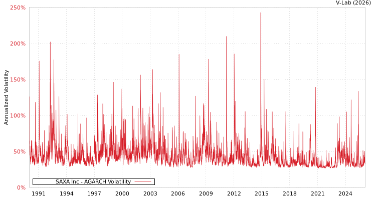 graph of SAXA Inc AGARCH