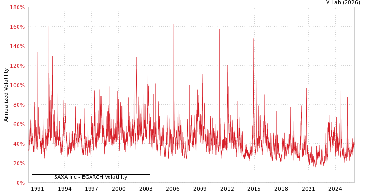 graph of SAXA Inc EGARCH